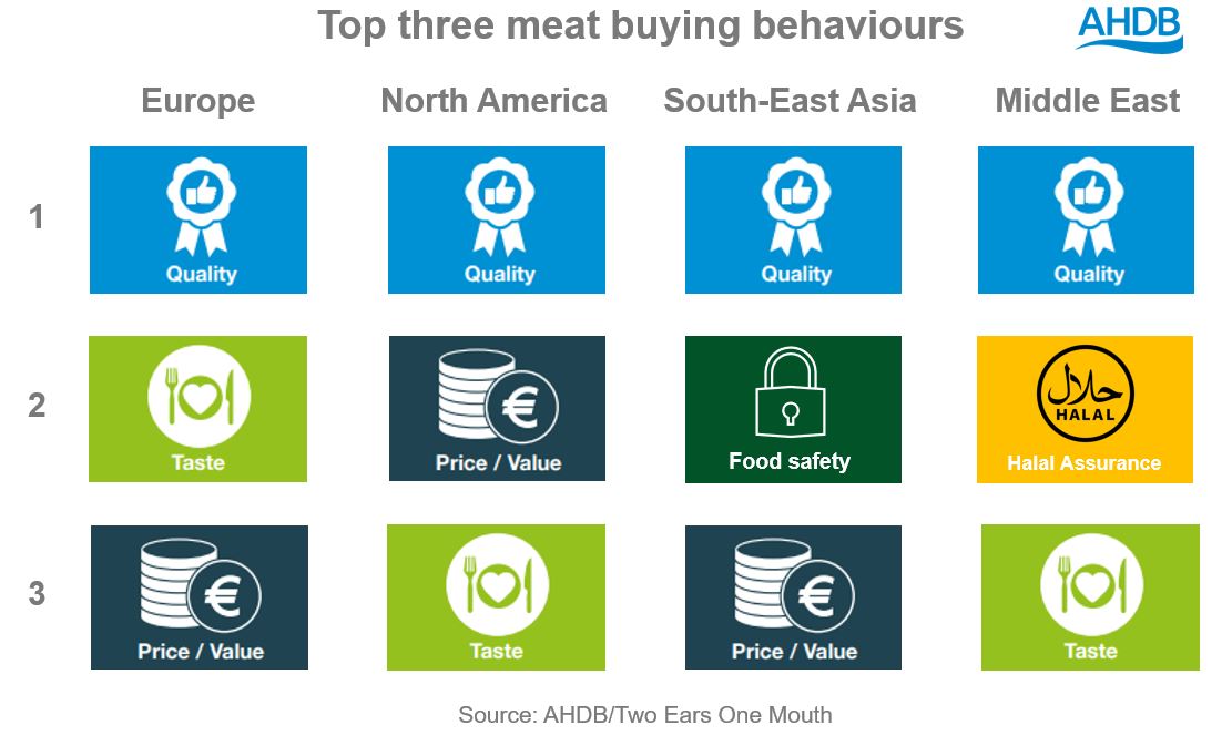 Top three meat buying behaviours - quality, taste and price/value